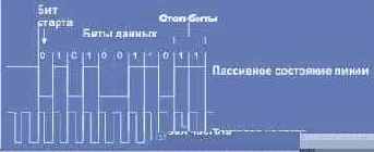 Представление электрических сигналов в цифровой форме