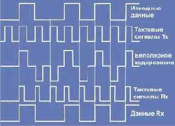 Представление электрических сигналов в цифровой форме