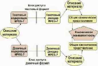 Верификация стандарта