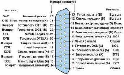 Разводка разъемов